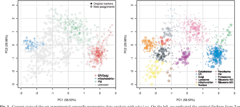 Data analysis science