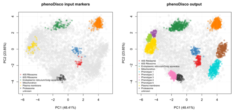 Data analysis biology