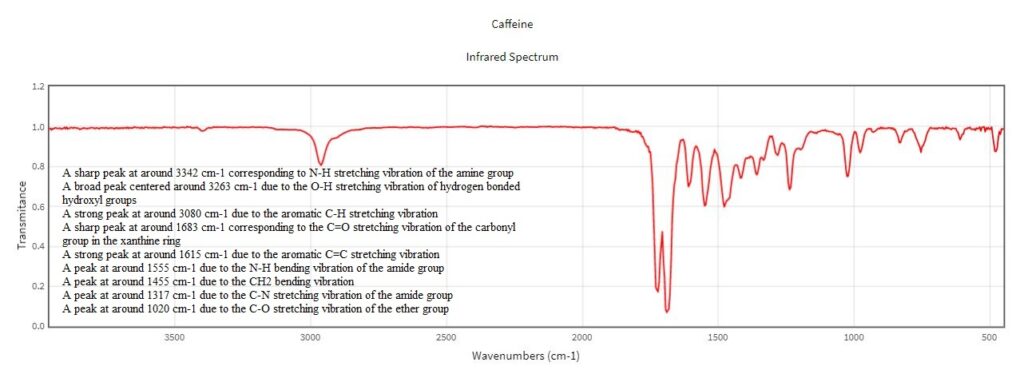 Step by Step analysis of FTIR