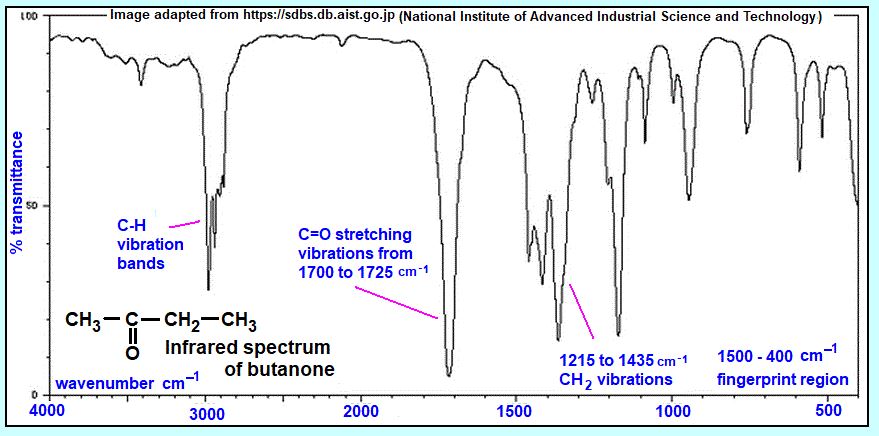 Step by step interpreting FTIR